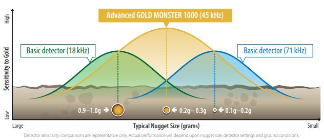 Teknologi Gold Monster 1000